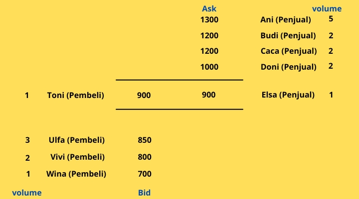 Transaksi Pasar Modal