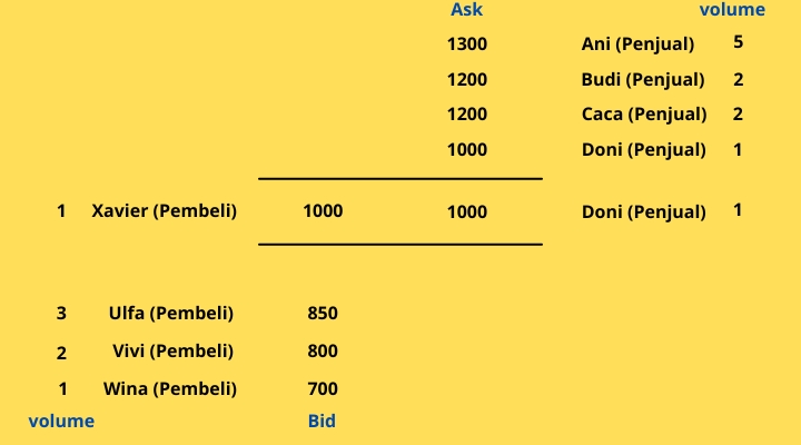Transaksi Pasar Modal