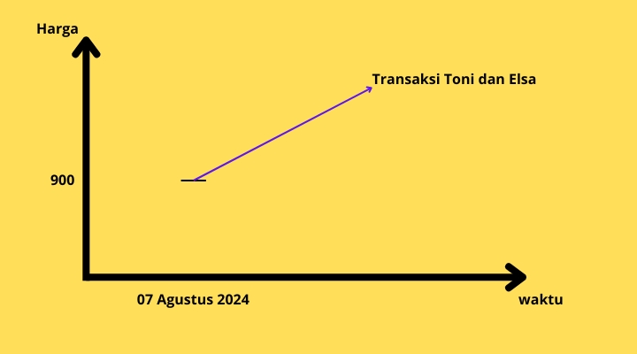 Transaksi Pasar Modal