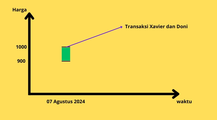 Transaksi Pasar Modal